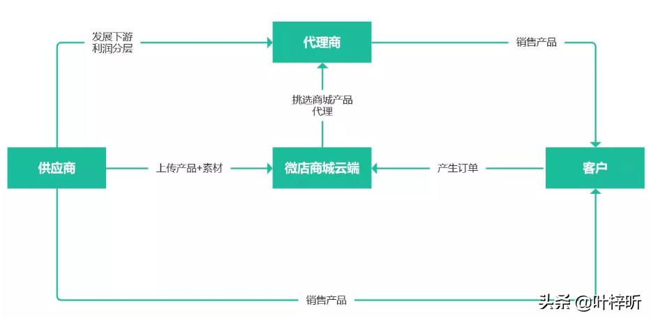如何分析产品的销售技巧,微店销售数据分析