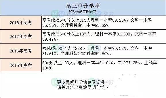 昆明中学升学率排名一览表,2018昆明一等奖名单