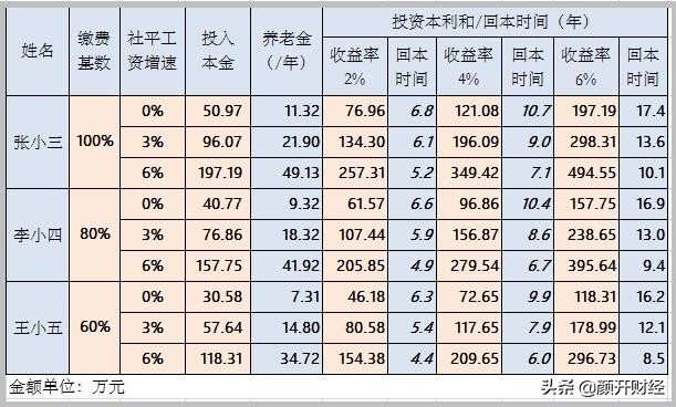 自由职业者40岁交社保合算吗,自由职业者交20年社保退休