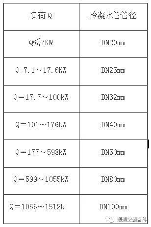 如何估算中央空调管径,中央空调冷凝水管管径估算