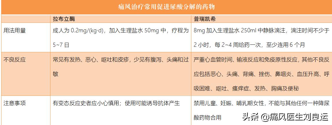 患上痛风怎么治疗最好,痛风吃什么药降尿酸最好最有效呢