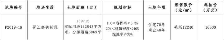 高铁片区地块出让图,全国公开出让超高总价地块一览