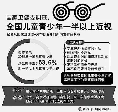 中国7亿人近视,中国近视人数已超6亿是真的吗