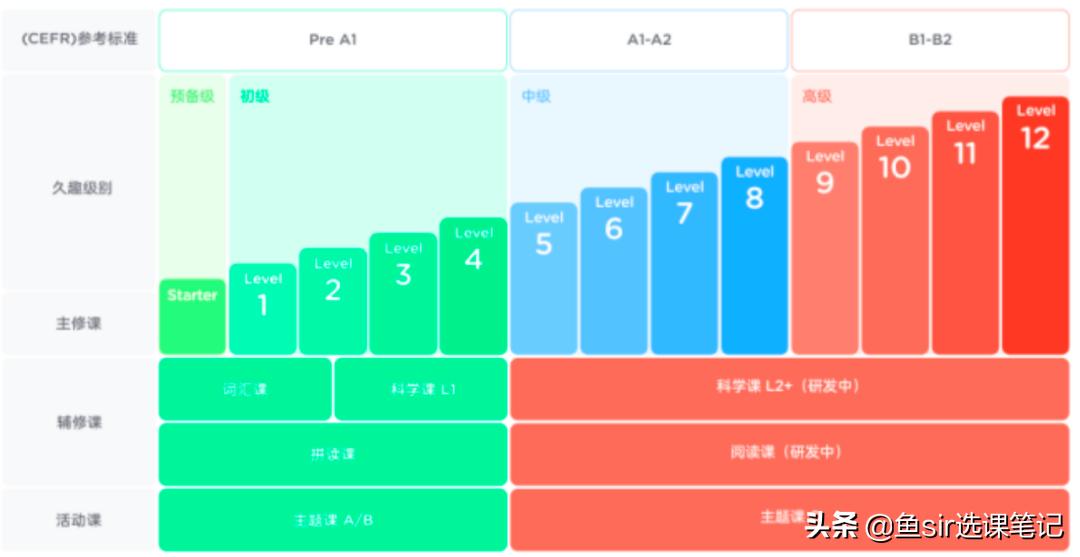 “佛系”课程久趣英语，学习效果怎么样？课程体验等3大维度深扒