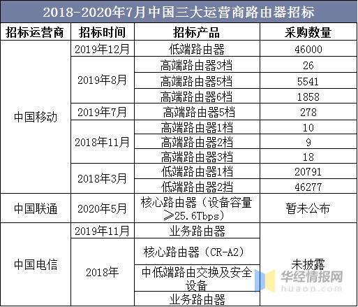 无线路由器市场占有率,2022年全球路由器市场份额