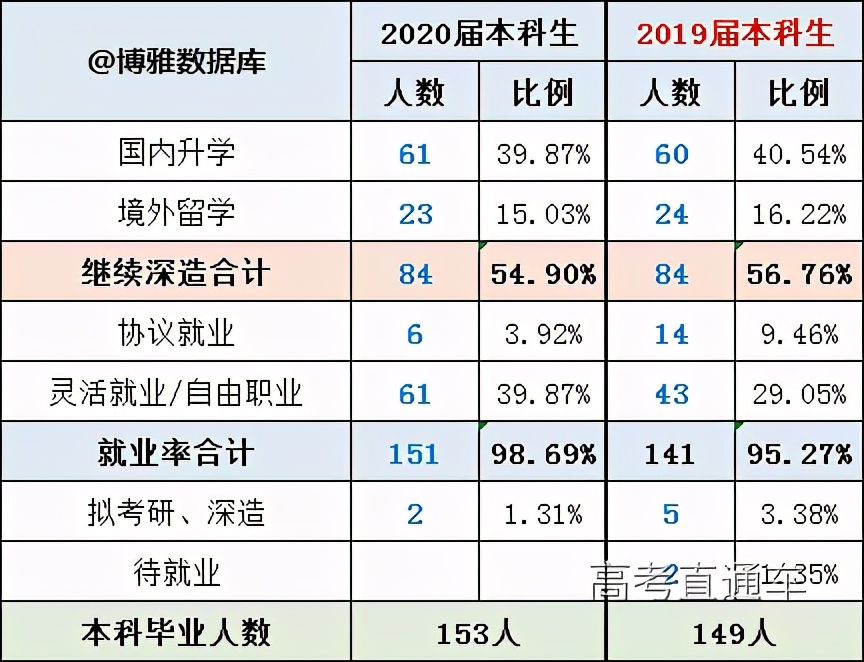北京大学法学院2020届本科毕业生就业情况分析