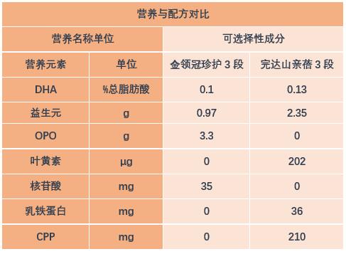 伊利金领冠和珍护配方表一样,完达山亲蓓对比金领冠菁护哪个好