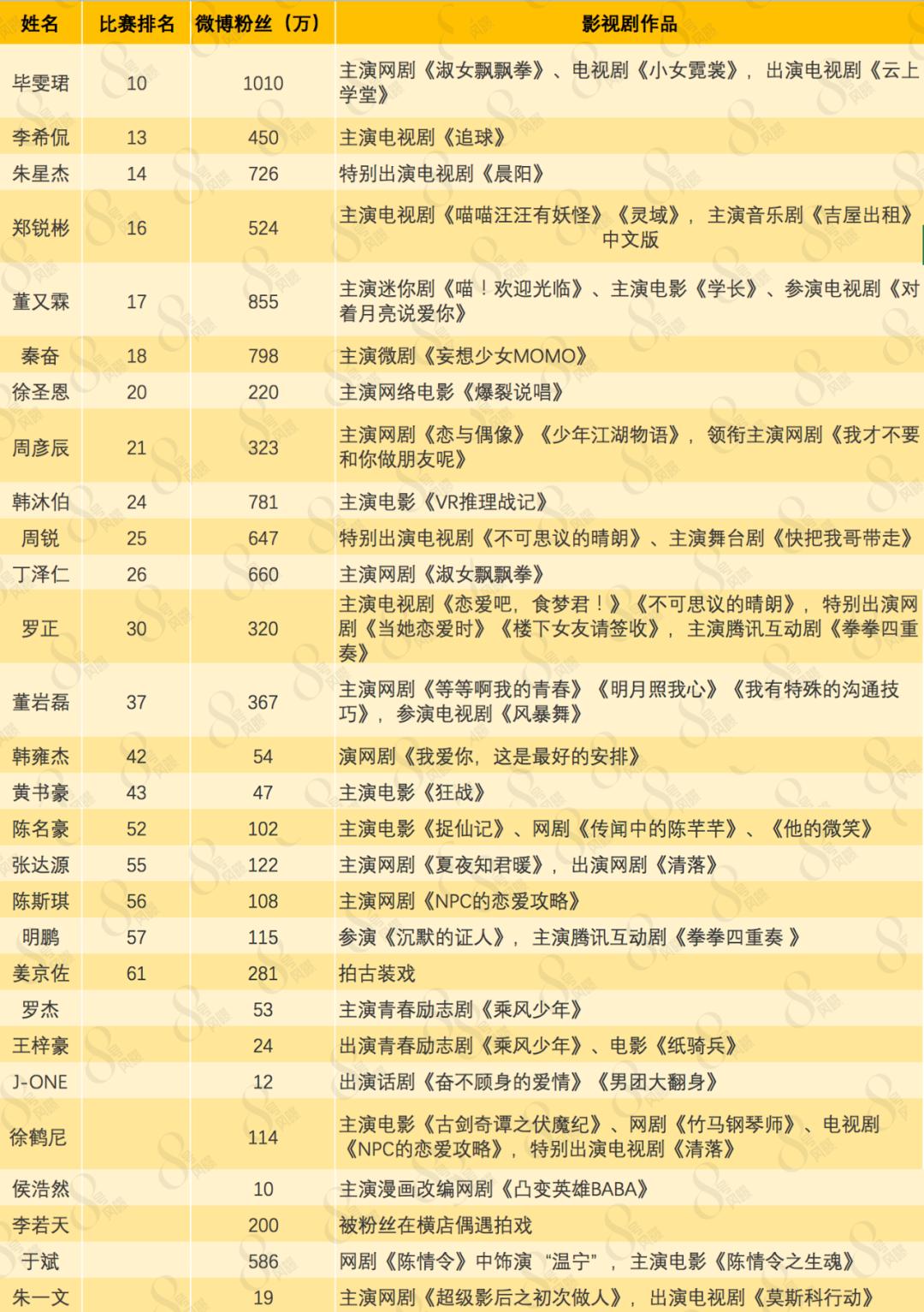 偶像练习生2出道9人名单,偶像练习生2年