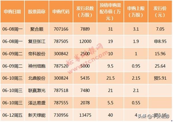 6只新股今日申购,6只强势涨停的股票