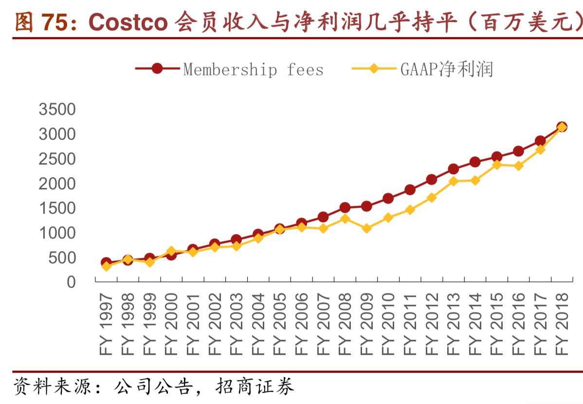 costco商业模式深度解析,costco商业模式可以运用到网上吗