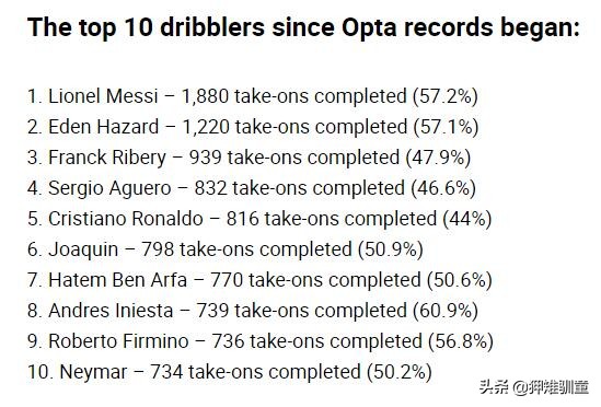 17-18赛季梅西和c罗数据对比,过人榜梅西居首c罗垫底