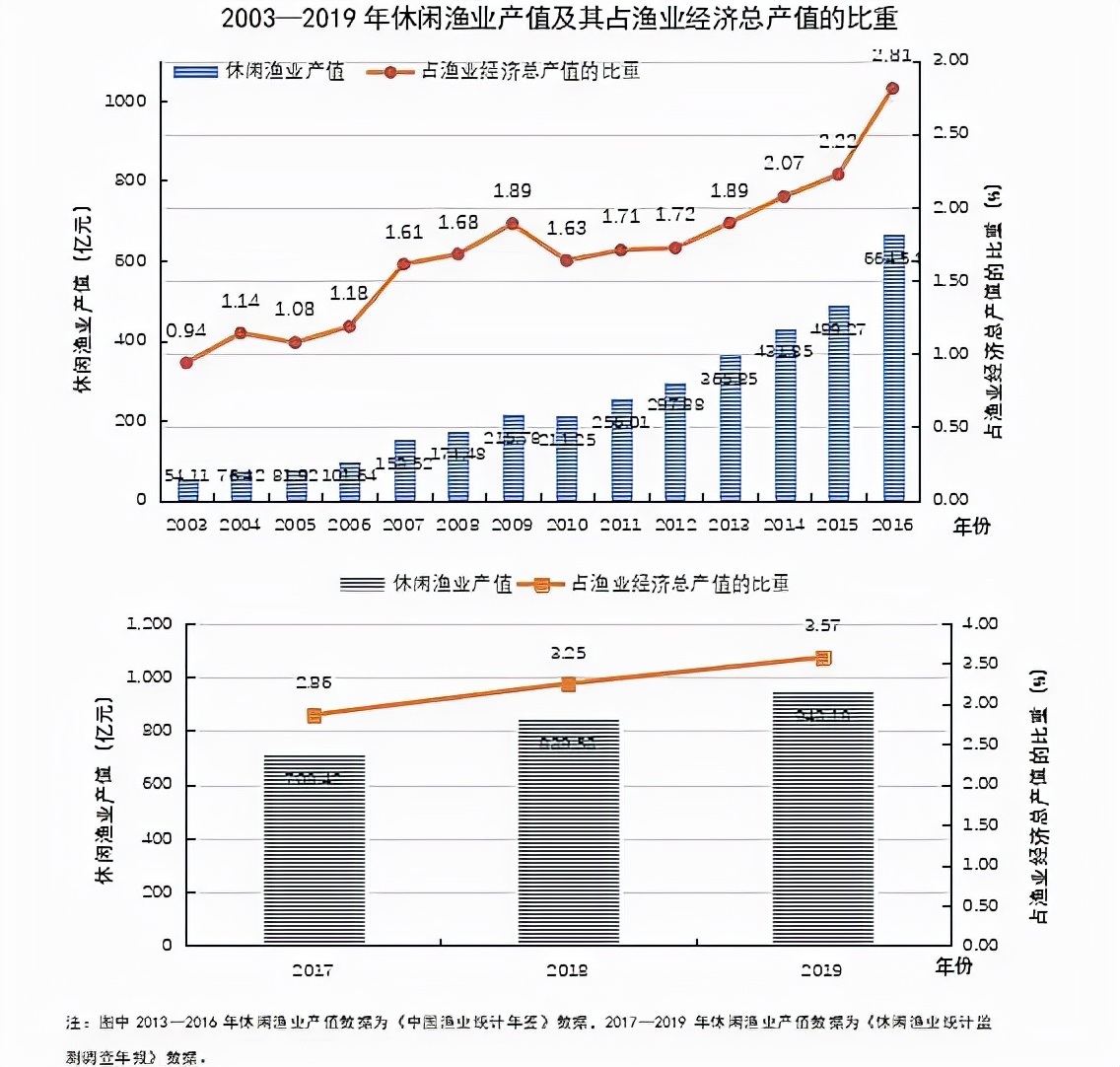 为什么钓鱼让中年人痴迷,为什么钓鱼会让中年男人痴迷