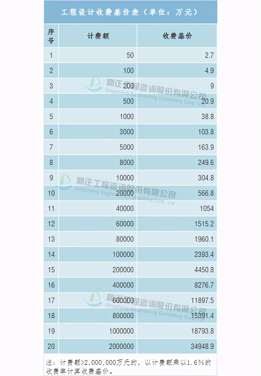 全过程工程咨询服务费取费标准,广东工程造价咨询服务费累进计费