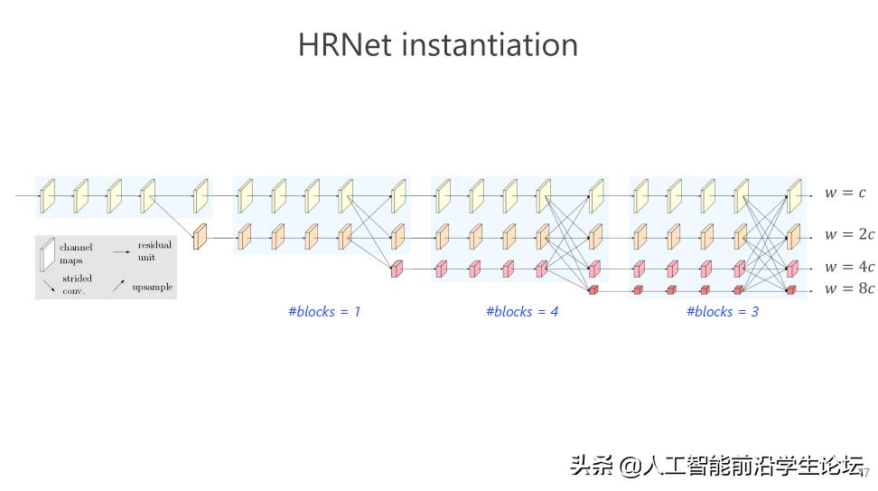 王井东：视觉识别中的高分辨率表征学习