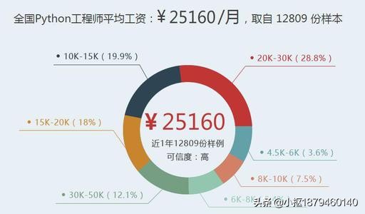 达内python培训班传来喜讯,达内python编程