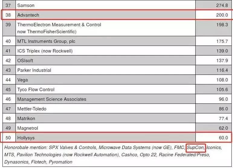 中国自动化500强,中国自动化前50强