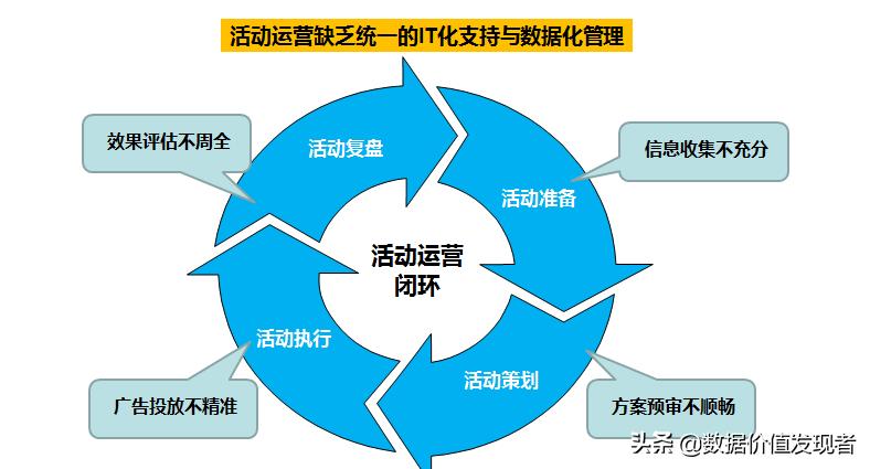 深度解析活动运营,活动运营数据分析方法