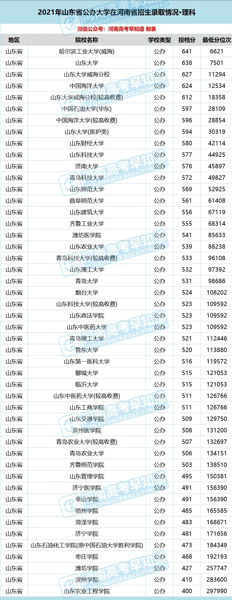 河南考生低分公办本科,河南省考400分能上二本院校吗