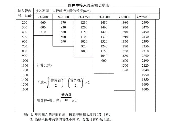 工程量清单与定额工程量计算规则,市政管道工程量计算规则