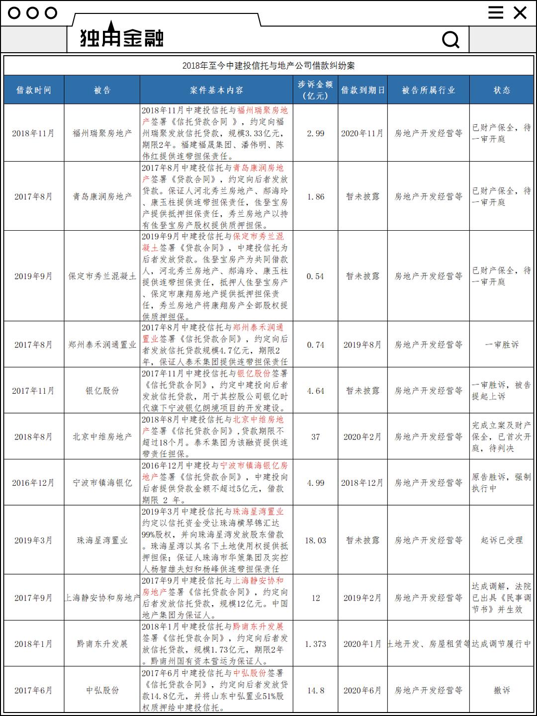 中建投信托爆雷的信托都兑付了吗,又一千亿房企踩雷