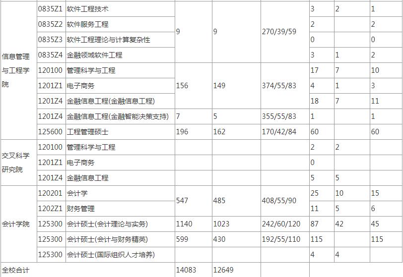 2020考研：上海财经大学考研报录比，“两财一贸”不是闹着玩的