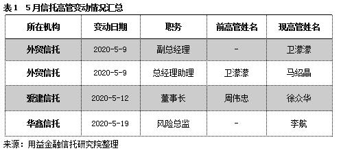 信托公司最新动态,信托业务调整最新消息