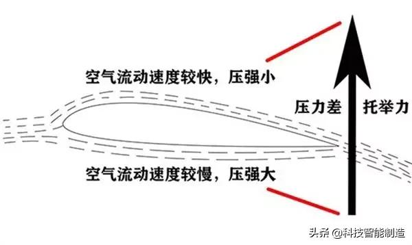 客机的机翼为什么那么长,民航飞机机翼为什么是在下方