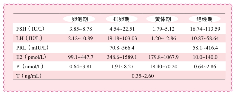 放心医生：女性内分泌调节轴与性激素