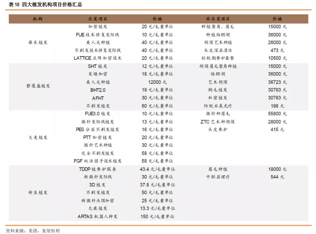 星盘研究4.0,健康植发行业发展趋势