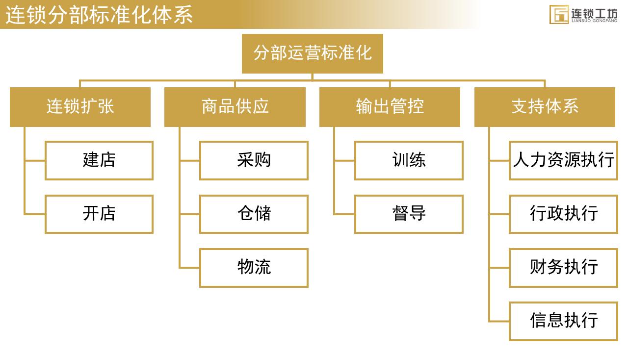 想做全国连锁？离不开这三个结构：总部-分部-门店