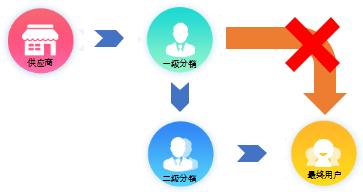 互联网分销模式,分销模式系统