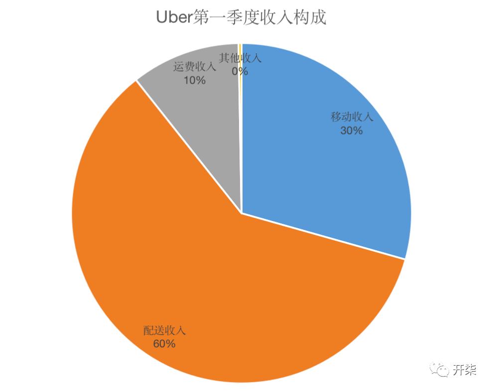 滴滴和uber竞争是哪一年,滴滴uber营收
