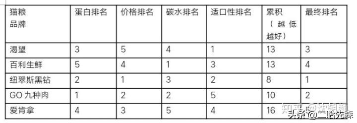 哪个猫粮是性价比之王,谁是性价比之王