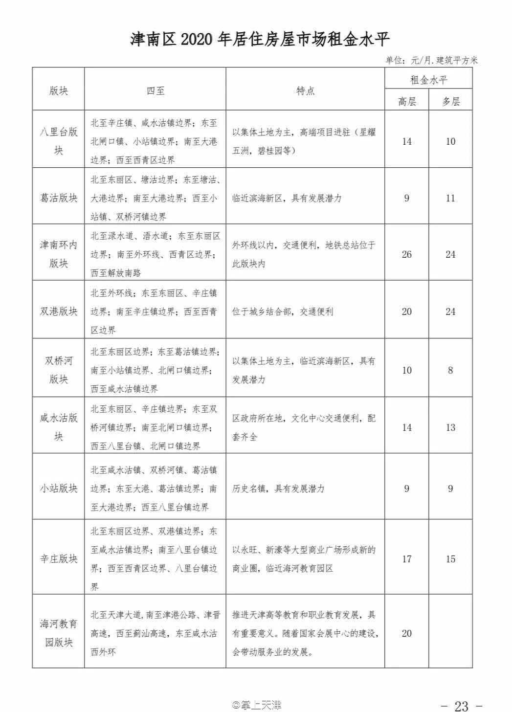 今年天津房租价格趋势,天津各区平均租房指导价