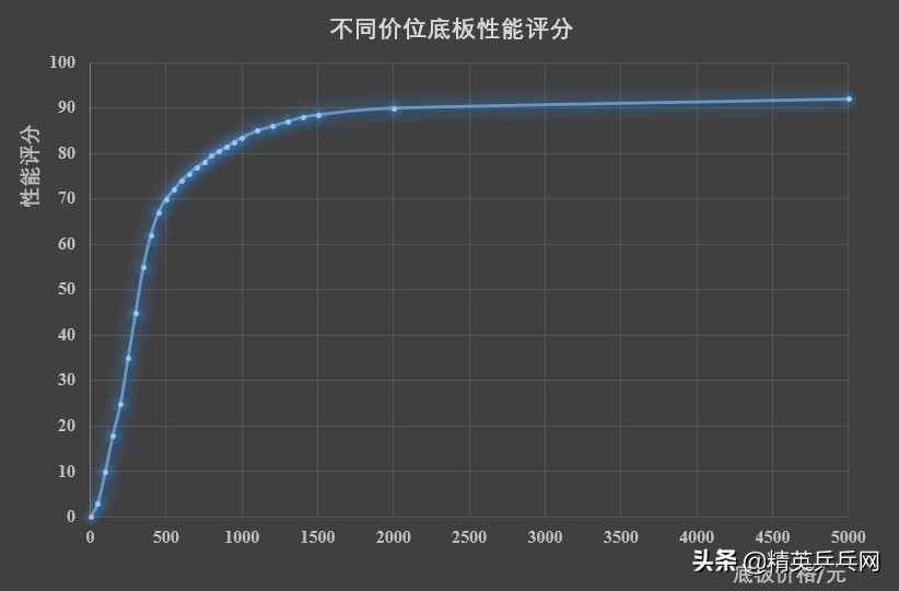 300元性价比高底板,500元价位最好的底板