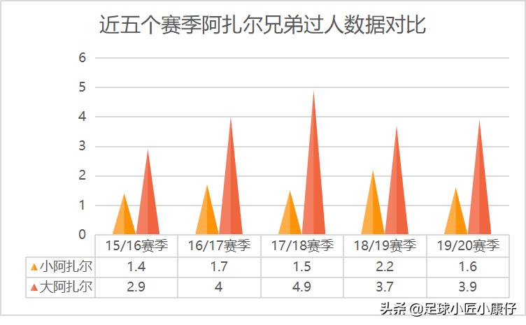 索尔根阿扎尔失误盘点,阿扎尔数据
