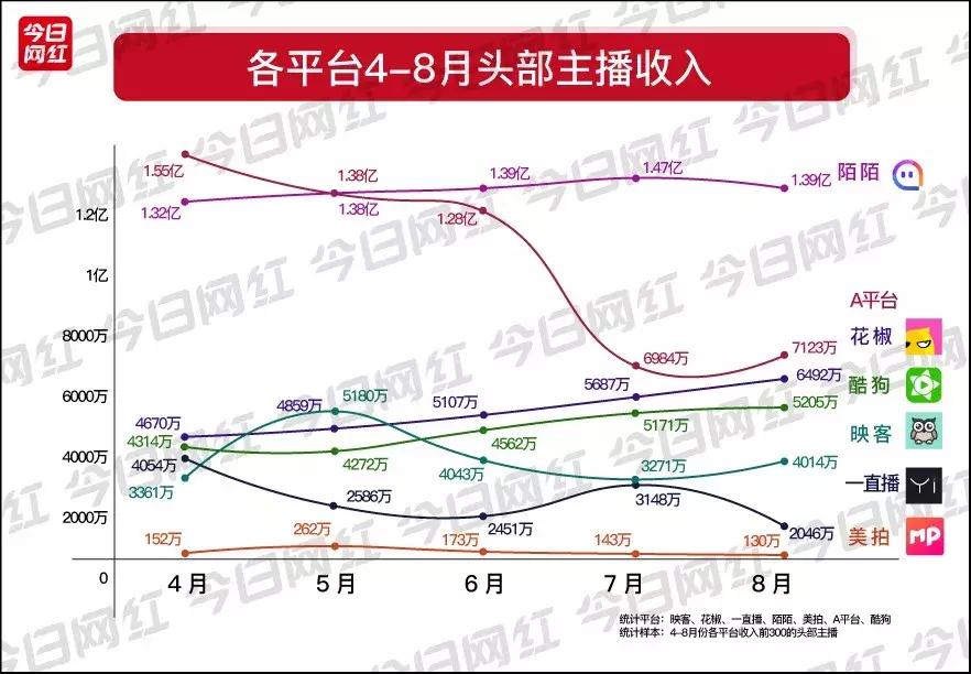 直播行业8月报丨陌陌主播月入964万；腾讯网易发力游戏直播