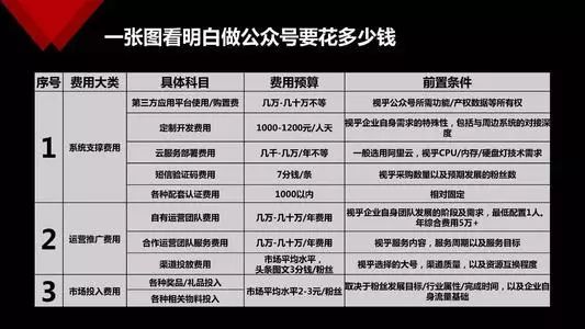新手做公众号如何一个月涨粉10000,公众号如何快速涨粉