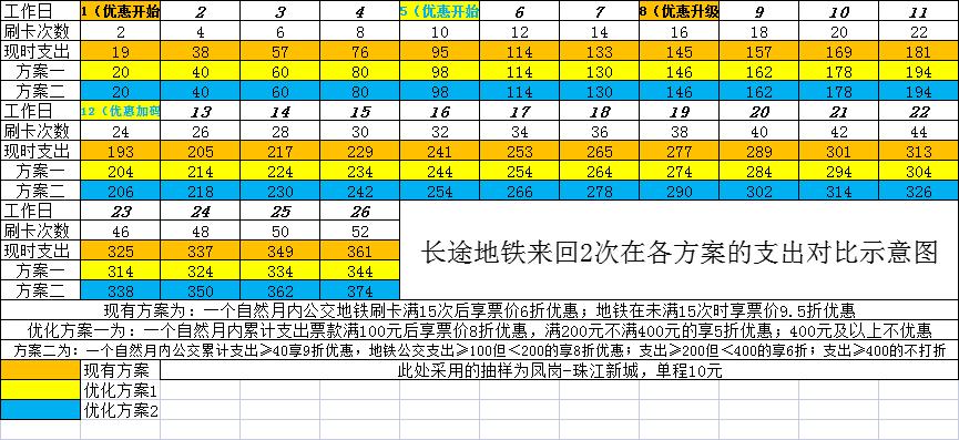 广州现在还有什么优惠政策,广州票价优惠调整
