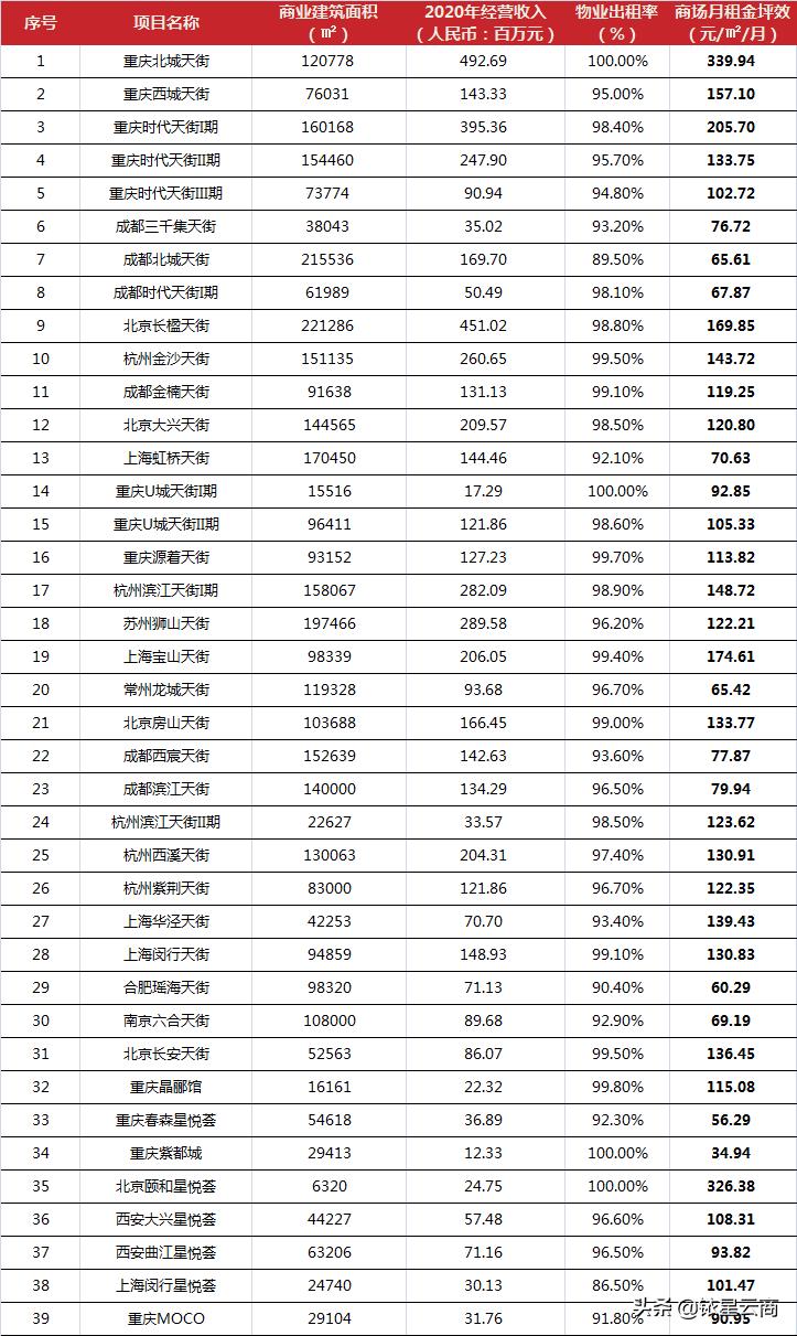 商业地产坪效,商业地产公司2020