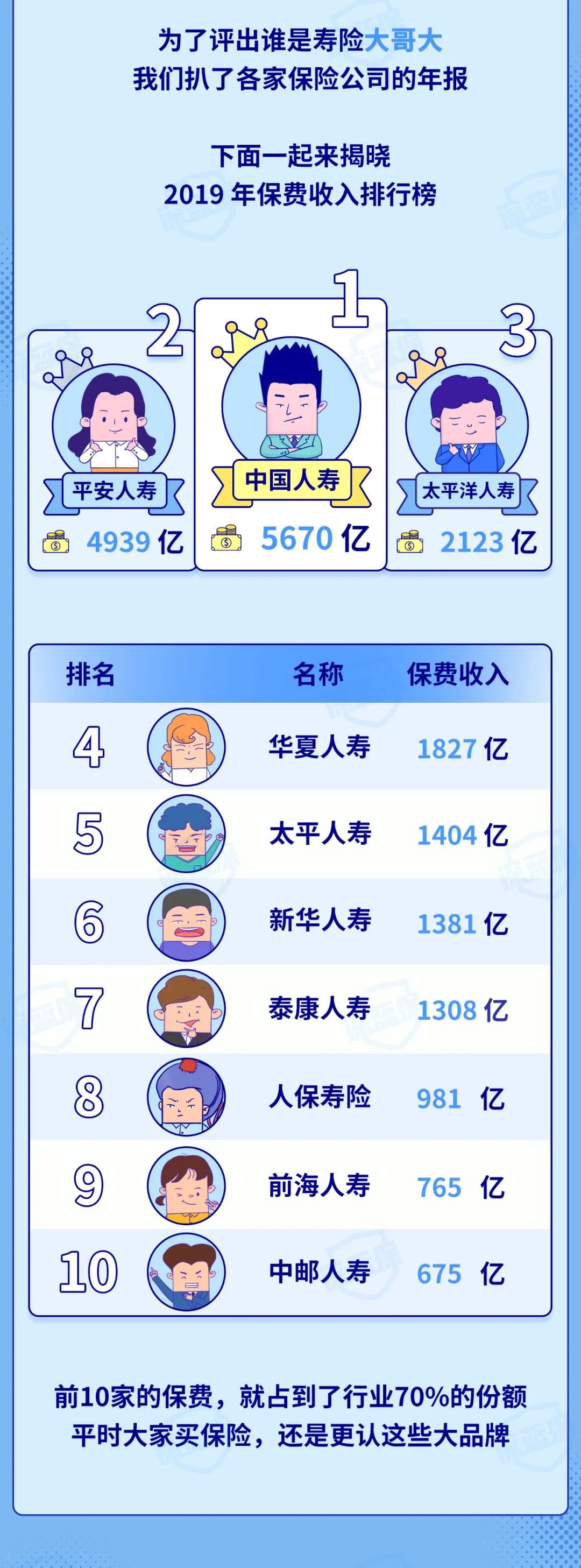 排名第一保险公司是哪家,最新十大保险公司排行榜