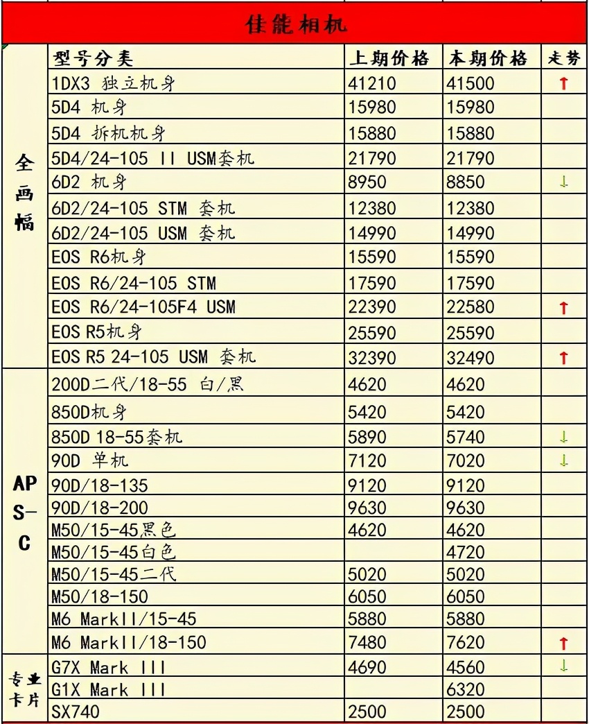 索尼a7r4是目前最好的相机吗,a7一年贬值多少
