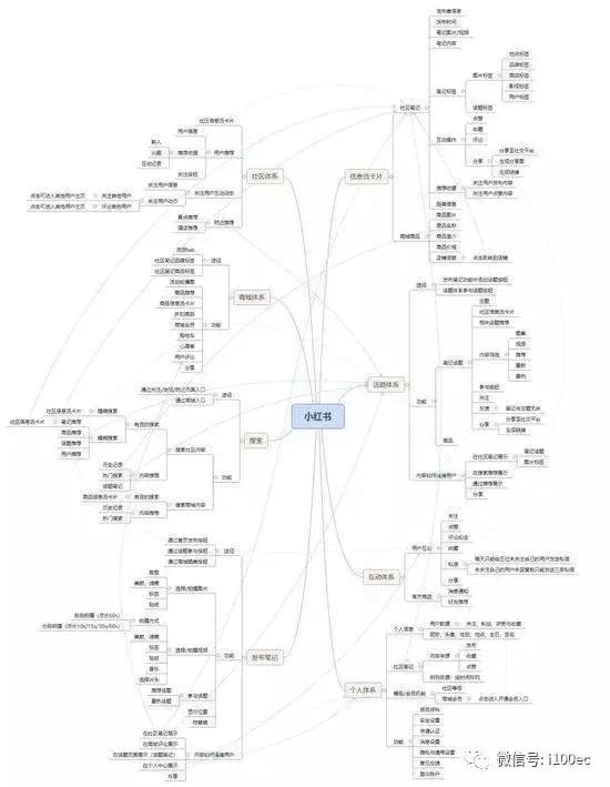 小红书的创新盈利模式,小红书互联网创业小技巧