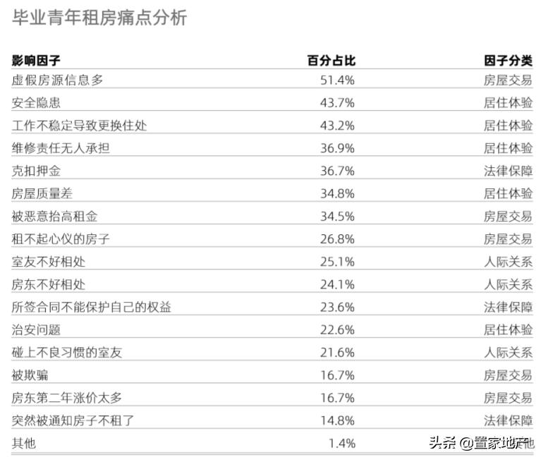 毕业季来临租房避坑指南快来收藏,2019年毕业季租房大数据报告