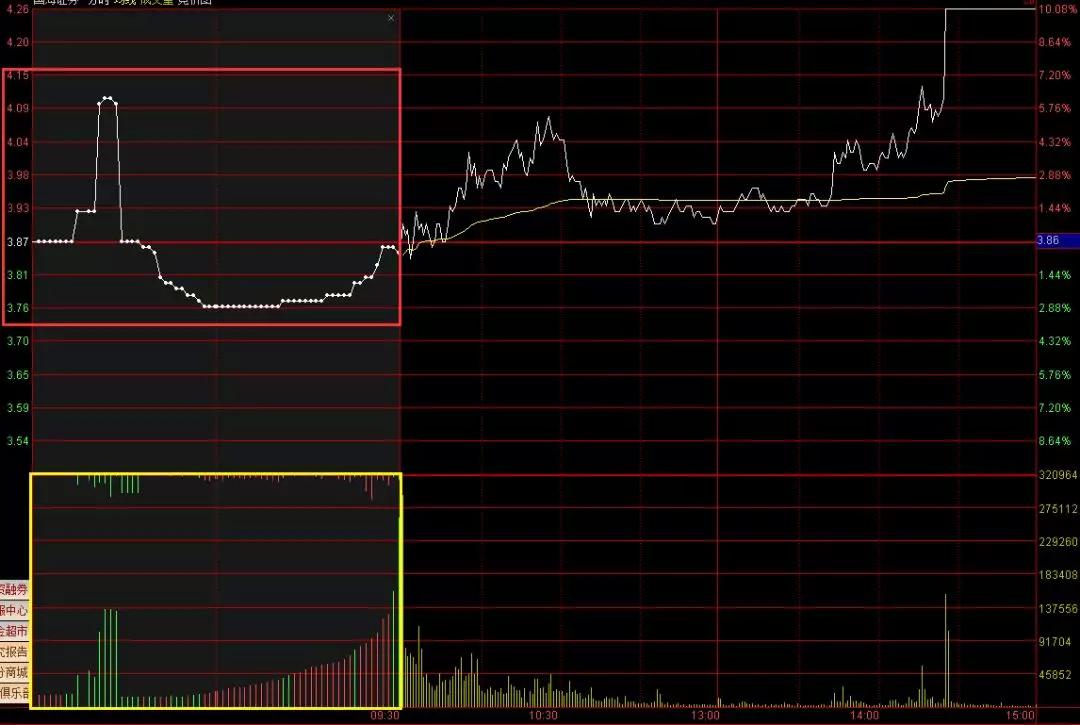 集合竞价具体怎么判断当日涨跌,终于有人把股票讲明白