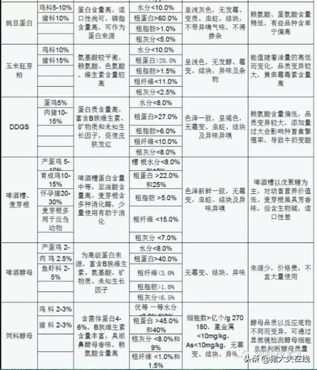 小龙虾饲料配方原料的比例,饲料最基础原料