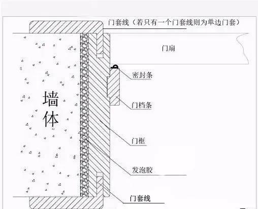 木门门套哪种好,买木门别被骗