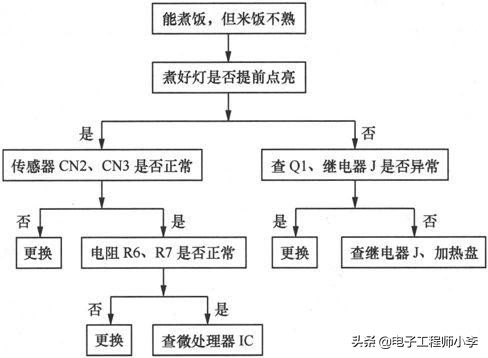 电饭煲故障与维修视频教程,九阳电饭煲显示E5的检修