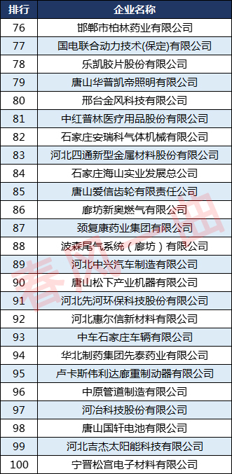 河北民营企业100强保定是哪几个,河北百强企业唐山篇