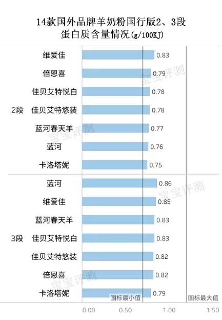 成人32款羊奶粉全面测评,佳贝艾特羊奶粉好还是国行好